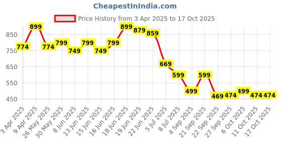 myntra.com Koburg Men Textured Lace-Up Sneakers koburg Price History Graph from 3 Apr 2025 to 16 Oct 2025