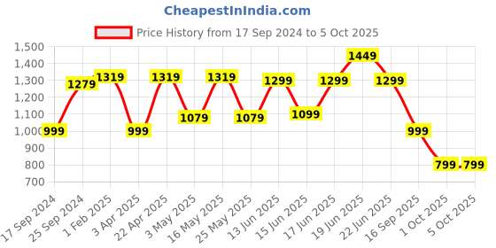 myntra.com Koburg Men Textured Round Toe Running Shoes koburg Price History Graph from 17 Sep 2024 to 4 Oct 2025