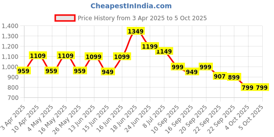 myntra.com Koburg Men Textured Round Toe Running Shoes koburg Price History Graph from 3 Apr 2025 to 4 Oct 2025