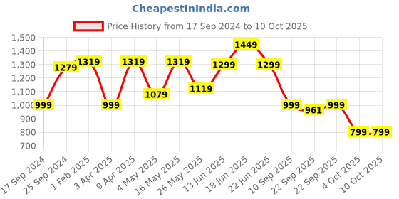 myntra.com Koburg Men Textured Round Toe Running Shoes koburg Price History Graph from 17 Sep 2024 to 9 Oct 2025