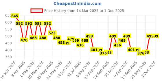 myntra.com Koburg Men Thong Flip-Flops koburg Price History Graph from 14 Mar 2025 to 30 Nov 2025