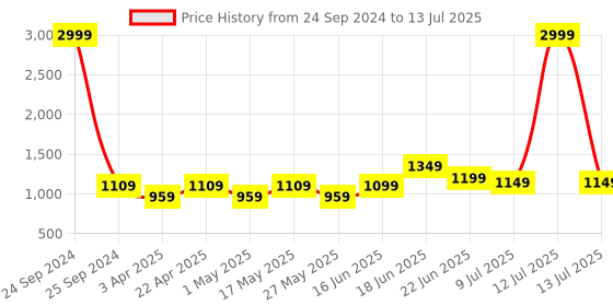 myntra.com Koburg Men Vibe Mesh Running Shoes koburg Price History Graph from 24 Sep 2024 to 13 Jul 2025