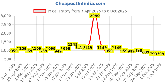 myntra.com Koburg Men Vibe Mesh Running Shoes koburg Price History Graph from 3 Apr 2025 to 5 Oct 2025