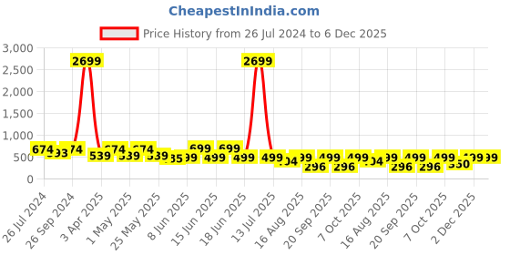 myntra.com Koburg Men Woven Design Slip-On Sneakers koburg Price History Graph from 26 Jul 2024 to 5 Dec 2025