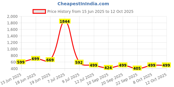 myntra.com Koburg Omega Men Self Design Clogs koburg Price History Graph from 15 Jun 2025 to 11 Oct 2025