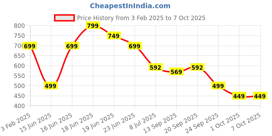 myntra.com Koburg Serene Embellished Open Toe Flats with Laser Cuts koburg Price History Graph from 3 Feb 2025 to 6 Oct 2025