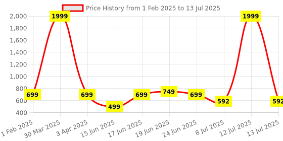 myntra.com Koburg Serene Textured Open Toe Flats With Laser Cuts koburg Price History Graph from 1 Feb 2025 to 13 Jul 2025