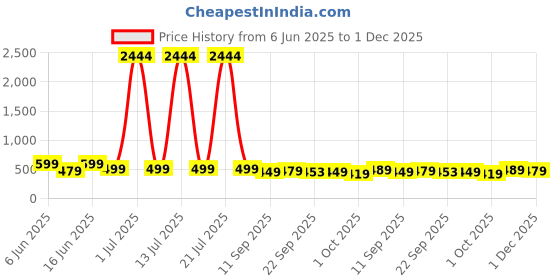 myntra.com Koburg Unisex Kids Rubber Clogs koburg Price History Graph from 6 Jun 2025 to 30 Nov 2025