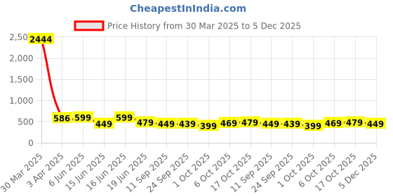 myntra.com Koburg Women Open Toe Flats koburg Price History Graph from 30 Mar 2025 to 5 Dec 2025
