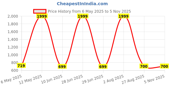 myntra.com KODILA ENTERPRISE Top kodila enterprise Price History Graph from 6 May 2025 to 4 Nov 2025
