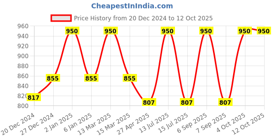 myntra.com KOFFY ack Of 2 Breathability Trunks-KOFFY_KI25_YLW_GN_2PC koffy Price History Graph from 20 Dec 2024 to 12 Oct 2025