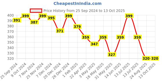 myntra.com KOFFY Ani microbial Basic Briefs -KOFFY_KI26_BRF_MTGN_1PC koffy Price History Graph from 25 Sep 2024 to 12 Oct 2025