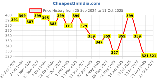 myntra.com KOFFY Anti-Microbial Basic Briefs koffy Price History Graph from 25 Sep 2024 to 10 Oct 2025
