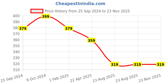 myntra.com KOFFY Anti Microbial Briefs -KOFFY_KI26_BRF_AFBU_1PC koffy Price History Graph from 25 Sep 2024 to 22 Nov 2025