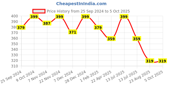 myntra.com KOFFY Basic Briefs KOFFY_KI26_BRF_DGR_1PC koffy Price History Graph from 25 Sep 2024 to 4 Oct 2025