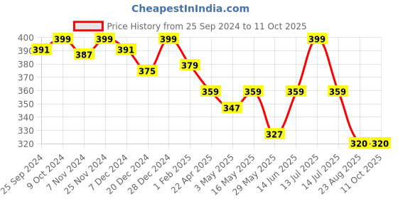 myntra.com KOFFY  Basic Briefs KOFFY_KI26_BRF_YLW_1PC koffy Price History Graph from 25 Sep 2024 to 10 Oct 2025