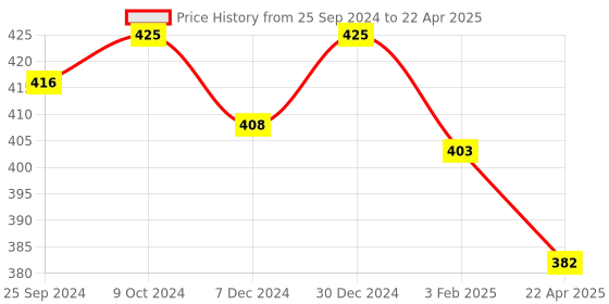 myntra.com KOFFY Basic  Mini  Outer Elasticated Short Trunk KOFFY_KI27 koffy Price History Graph from 25 Sep 2024 to 22 Apr 2025