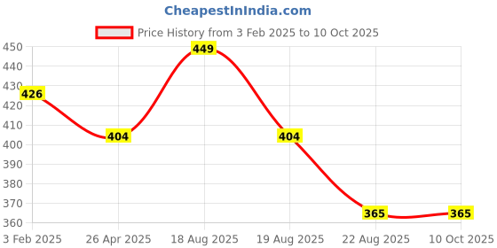 myntra.com KOFFY Breathability Trunks KOFFY_KI24_MINI_TRUNK_ORG_S koffy Price History Graph from 3 Feb 2025 to 9 Oct 2025