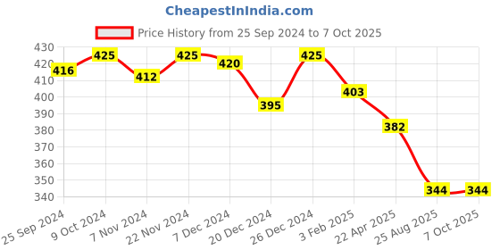 myntra.com KOFFY Breathability Trunks KOFFY_KI27_MINI_TRUNK_TGRD_1PC koffy Price History Graph from 25 Sep 2024 to 7 Oct 2025