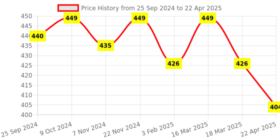 myntra.com KOFFY Breathability Trunks KOFFY_KI28_LONG_TRUNK_DGR_1PC koffy Price History Graph from 25 Sep 2024 to 22 Apr 2025