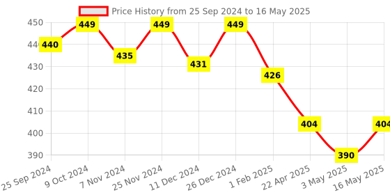 myntra.com KOFFY Breathability Trunks KOFFY_KI28_LONG_TRUNK_TGRD_1PC koffy Price History Graph from 25 Sep 2024 to 16 May 2025