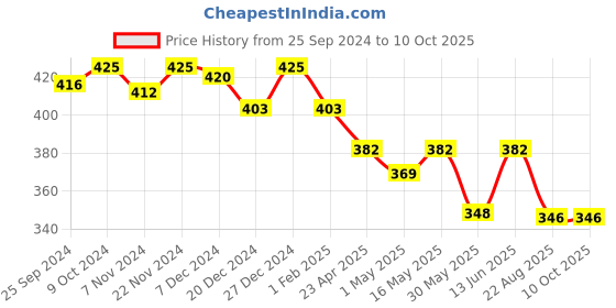 myntra.com KOFFY Breathability Trunks KOFFY_KI37_ORG_1PC koffy Price History Graph from 25 Sep 2024 to 9 Oct 2025