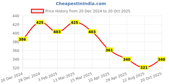 myntra.com KOFFY Colourblocked Basic Briefs KOFFY_KI29_BRF_GN koffy Price History Graph from 20 Dec 2024 to 20 Oct 2025