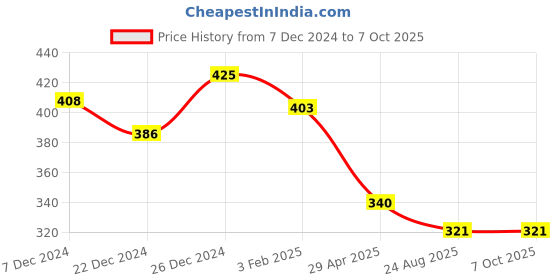 myntra.com KOFFY Colourblocked Basic Briefs KOFFY_KI29_BRF_MNRD koffy Price History Graph from 7 Dec 2024 to 7 Oct 2025