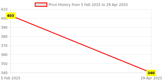myntra.com KOFFY Colourblocked Basic Briefs KOFFY_KI29_BRF_RD koffy Price History Graph from 5 Feb 2025 to 29 Apr 2025