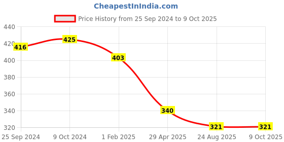 myntra.com KOFFY Colourblocked Basic Briefs KOFFY_KI29_BRF_YLW koffy Price History Graph from 25 Sep 2024 to 8 Oct 2025