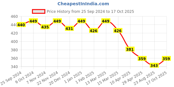 myntra.com KOFFY Colourblocked Basic Briefs KOFFY_KI30_MTK_GN koffy Price History Graph from 25 Sep 2024 to 17 Oct 2025