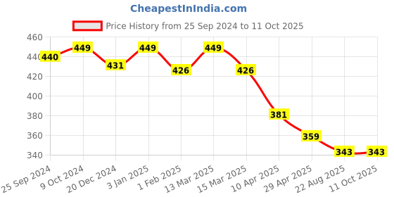 myntra.com KOFFY Colourblocked Trunk KOFFY_KI30_MTK_MNRD koffy Price History Graph from 25 Sep 2024 to 10 Oct 2025