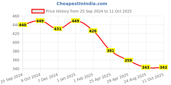 myntra.com KOFFY Colourblocked Trunk KOFFY_KI30_MTK_ORG koffy Price History Graph from 25 Sep 2024 to 11 Oct 2025