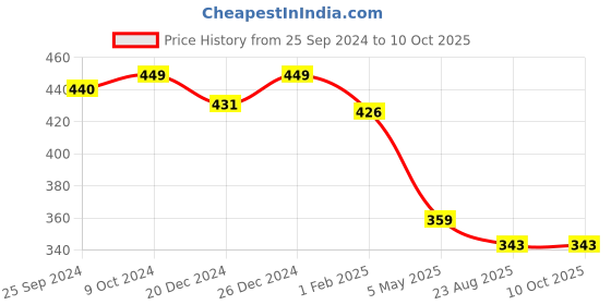 myntra.com KOFFY Colourblocked Trunk KOFFY_KI30_MTK_RBLU koffy Price History Graph from 25 Sep 2024 to 10 Oct 2025