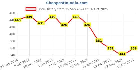 myntra.com KOFFY Colourblocked Trunk KOFFY_KI30_MTK_RD koffy Price History Graph from 25 Sep 2024 to 16 Oct 2025