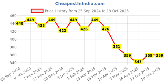 myntra.com KOFFY Colourblocked Trunk KOFFY_KI30_MTK_YLW koffy Price History Graph from 25 Sep 2024 to 17 Oct 2025