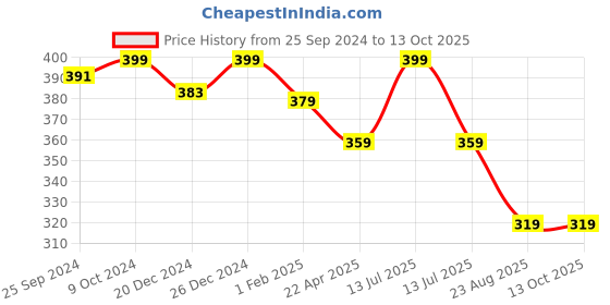 myntra.com KOFFY Cotton Basic Briefs KOFFY_KI26_BRF_MNRD_1PC koffy Price History Graph from 25 Sep 2024 to 13 Oct 2025