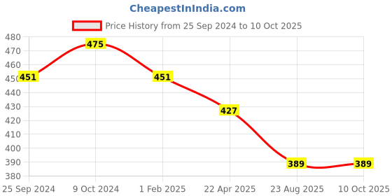 myntra.com KOFFY Cotton Breathability Trunk  KOFFY_KI25_LONG_TRUNK_BLK_1PC koffy Price History Graph from 25 Sep 2024 to 10 Oct 2025