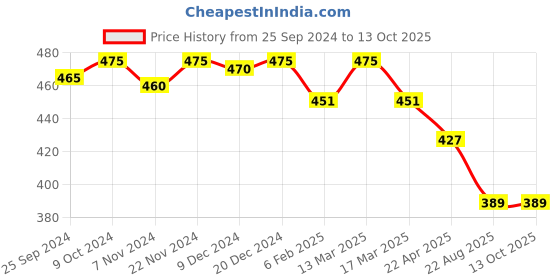 myntra.com KOFFY  Cotton Breathability Trunk KOFFY_KI25_LONG_TRUNK_YLW_1PC koffy Price History Graph from 25 Sep 2024 to 13 Oct 2025