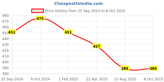 myntra.com KOFFY Dahila Mid Rise Cotton Lycra Trunk KOF_KI25_LTK_REDDHLA_1PC koffy Price History Graph from 25 Sep 2024 to 7 Oct 2025