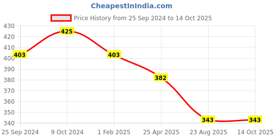 myntra.com KOFFY Depth Mid Rise Cotton Lycra Basic Briefs KOFFY_KI23_BRF_BUDPT_1PC koffy Price History Graph from 25 Sep 2024 to 13 Oct 2025