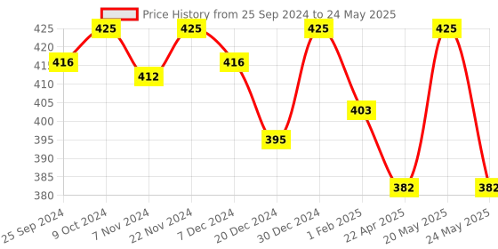 myntra.com KOFFY Form-Soft Micro Modal Dahila Trunks koffy Price History Graph from 25 Sep 2024 to 24 May 2025