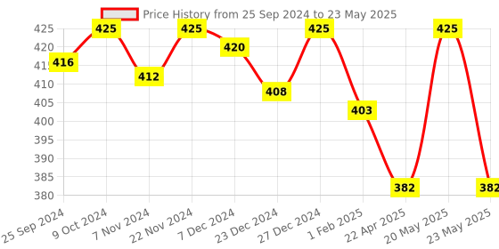 myntra.com KOFFY Form-Soft Micro Modal Flame Scarlet Trunk koffy Price History Graph from 25 Sep 2024 to 23 May 2025