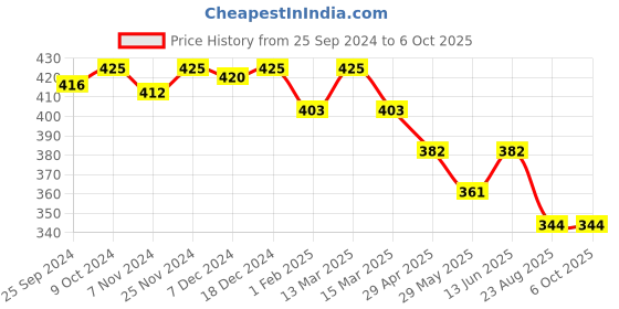 myntra.com KOFFY Form-Soft Micro Modal Trunk koffy Price History Graph from 25 Sep 2024 to 5 Oct 2025