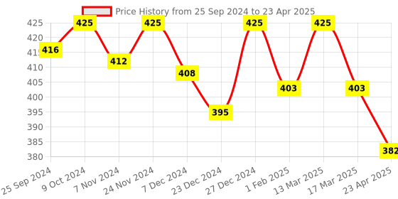 myntra.com KOFFY Form-Soft Micro Modal Trunk koffy Price History Graph from 25 Sep 2024 to 23 Apr 2025