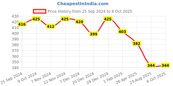 myntra.com KOFFY Form-Soft Micro Modal Trunk koffy Price History Graph from 25 Sep 2024 to 6 Oct 2025