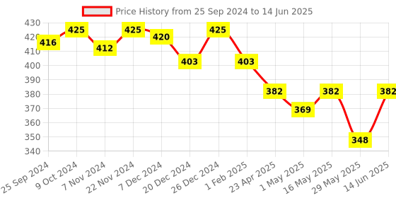 myntra.com KOFFY Form-Soft Micro Modal Trunks koffy Price History Graph from 25 Sep 2024 to 14 Jun 2025
