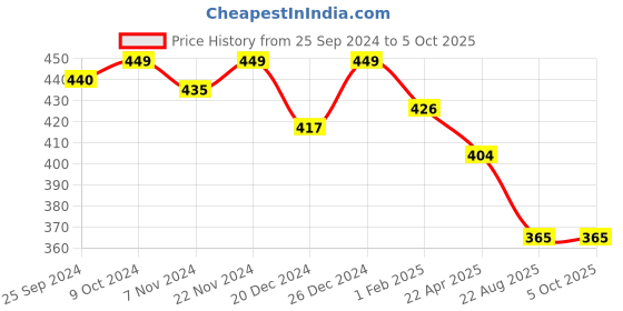 myntra.com KOFFY Form-Soft Micro Modal Trunks koffy Price History Graph from 25 Sep 2024 to 5 Oct 2025
