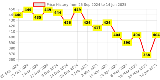 myntra.com KOFFY Form-Soft Micro Modal Trunks koffy Price History Graph from 25 Sep 2024 to 14 Jun 2025