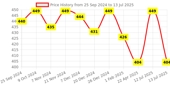 myntra.com KOFFY Form-Soft Micro Modal Trunks koffy Price History Graph from 25 Sep 2024 to 13 Jul 2025